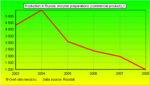Charts - Production in Russia - Enzyme preparations (commercial product)