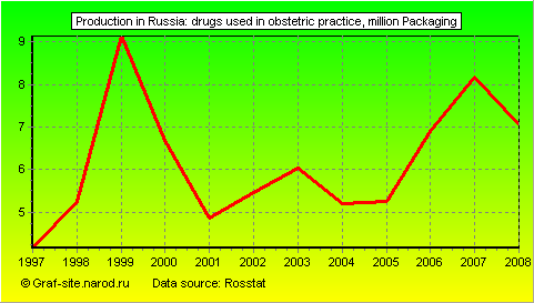 Charts - Production in Russia - Drugs used in obstetric practice