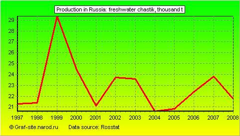 Charts - Production in Russia - Freshwater chastik