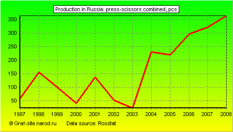 Charts - Production in Russia - Press-scissors combined