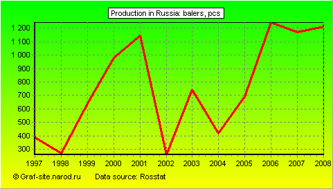 Charts - Production in Russia - Balers