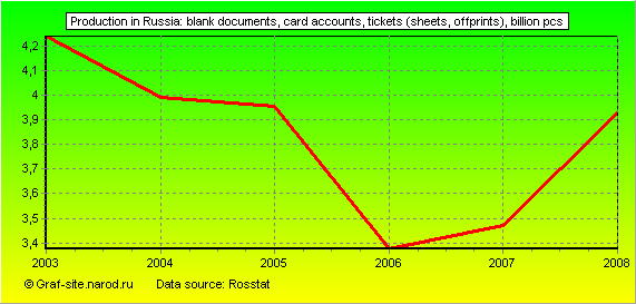 Charts - Production in Russia - Blank documents, card accounts, tickets (sheets, offprints)