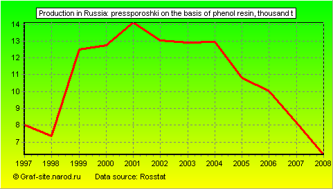 Charts - Production in Russia - Pressporoshki on the basis of phenol resin