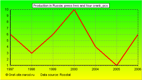 Charts - Production in Russia - Press two and four crank