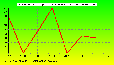 Charts - Production in Russia - Press for the manufacture of brick and tile
