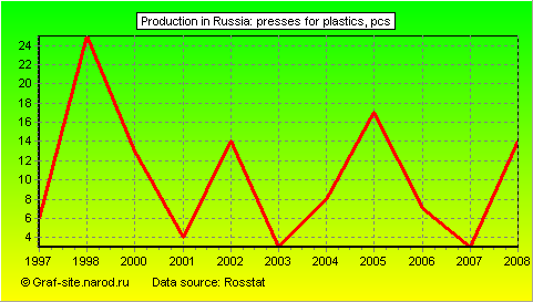 Charts - Production in Russia - Presses for plastics