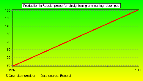 Charts - Production in Russia - Press for straightening and cutting rebar