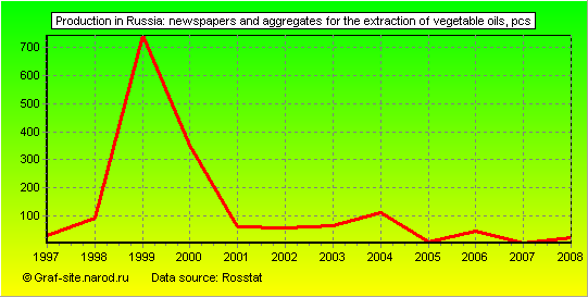 Charts - Production in Russia - Newspapers and aggregates for the extraction of vegetable oils