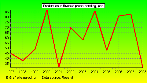 Charts - Production in Russia - Press bending