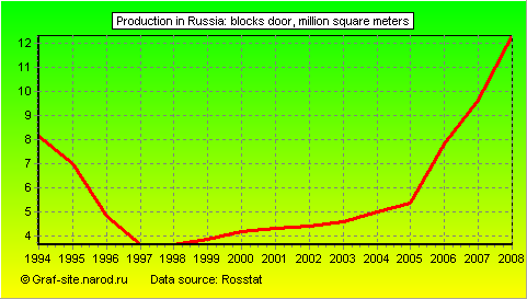 Charts - Production in Russia - Blocks Door