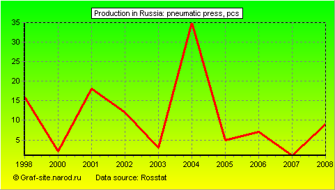 Charts - Production in Russia - Pneumatic Press