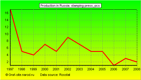 Charts - Production in Russia - Stamping press