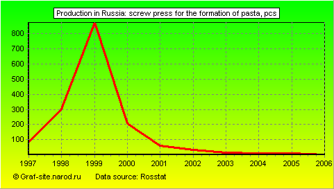 Charts - Production in Russia - Screw press for the formation of pasta