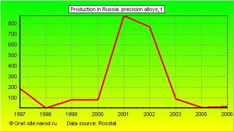 Charts - Production in Russia - Precision alloys
