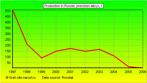 Charts - Production in Russia - Precision alloys