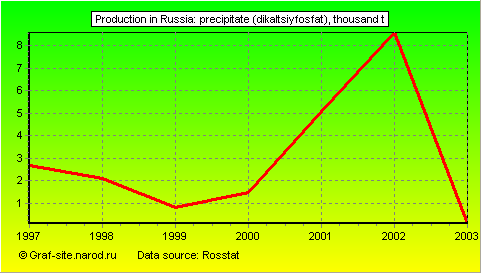 Charts - Production in Russia - Precipitate (dikaltsiyfosfat)