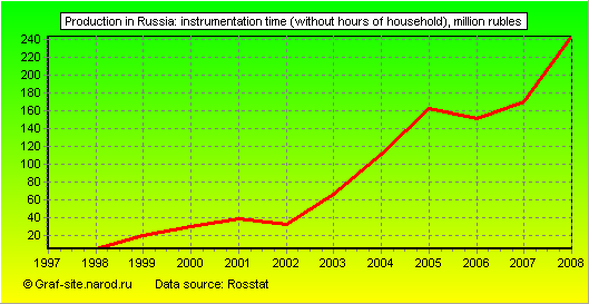 Charts - Production in Russia - Instrumentation time (without hours of household)