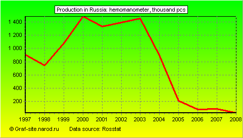 Charts - Production in Russia - Hemomanometer