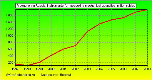 Charts - Production in Russia - Instruments for measuring mechanical quantities