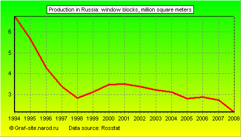 Charts - Production in Russia - Window blocks