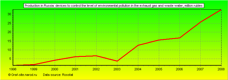Charts - Production in Russia - Devices to control the level of environmental pollution in the exhaust gas and waste water