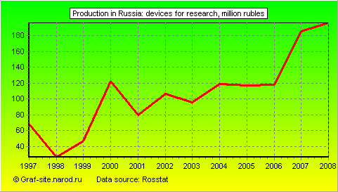 Charts - Production in Russia - Devices for research