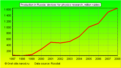 Charts - Production in Russia - Devices for physics research