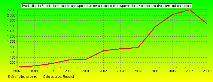 Charts - Production in Russia - Instruments and apparatus for automatic fire suppression systems and fire alarm
