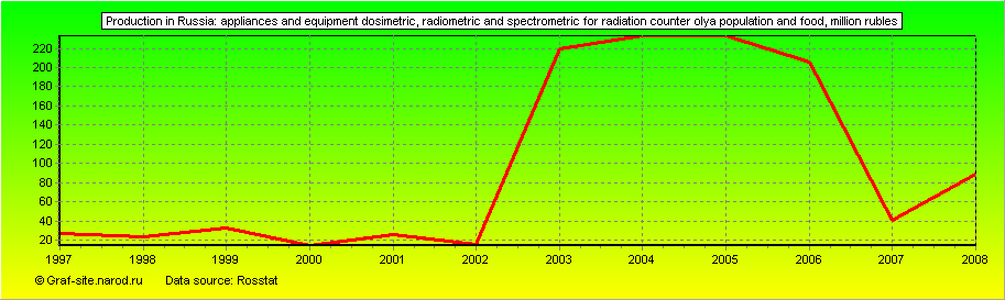 Charts - Production in Russia - Appliances and equipment dosimetric, radiometric and spectrometric for radiation counter Olya population and food