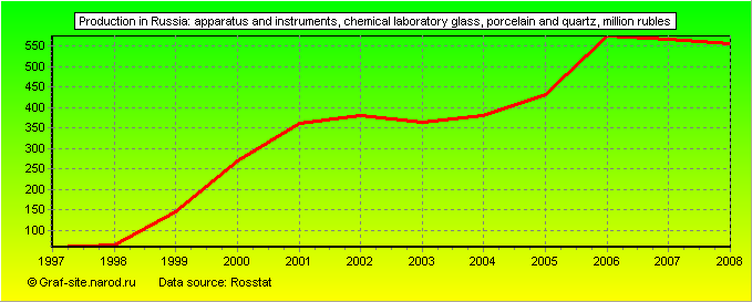 Charts - Production in Russia - Apparatus and instruments, chemical laboratory glass, porcelain and quartz