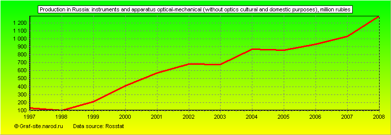 Charts - Production in Russia - Instruments and apparatus optical-mechanical (without optics cultural and domestic purposes)