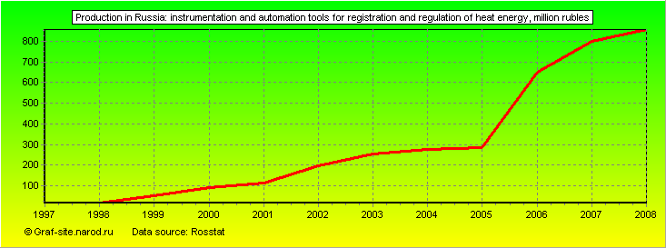 Charts - Production in Russia - Instrumentation and automation tools for registration and regulation of heat energy