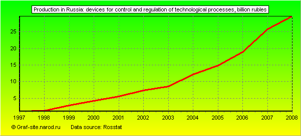 Charts - Production in Russia - Devices for control and regulation of technological processes