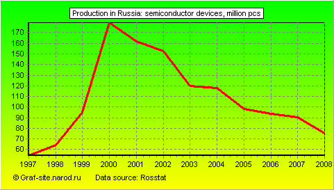 Charts - Production in Russia - Semiconductor devices