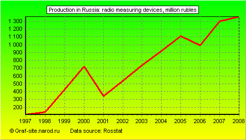 Charts - Production in Russia - Radio measuring devices