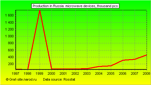 Charts - Production in Russia - Microwave devices
