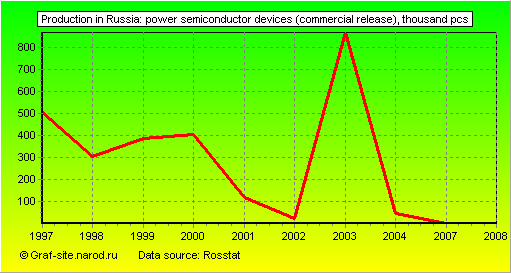 Charts - Production in Russia - Power semiconductor devices (commercial release)
