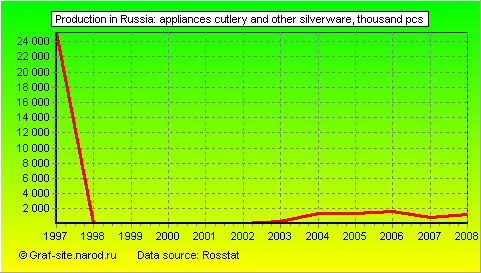 Charts - Production in Russia - Appliances cutlery and other silverware