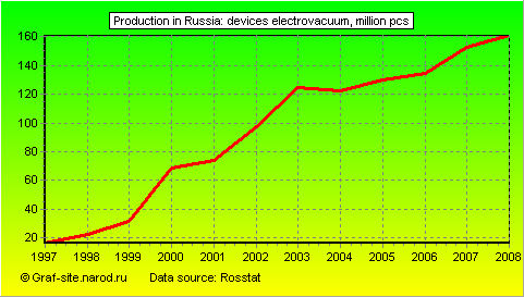 Charts - Production in Russia - Devices electrovacuum