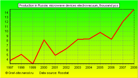 Charts - Production in Russia - Microwave devices electrovacuum