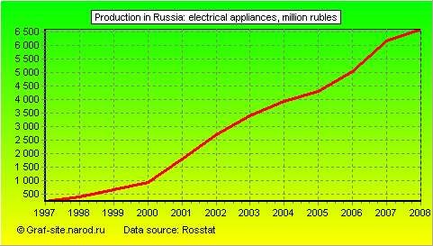 Charts - Production in Russia - Electrical appliances
