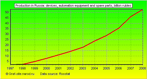 Charts - Production in Russia - Devices, automation equipment and spare parts