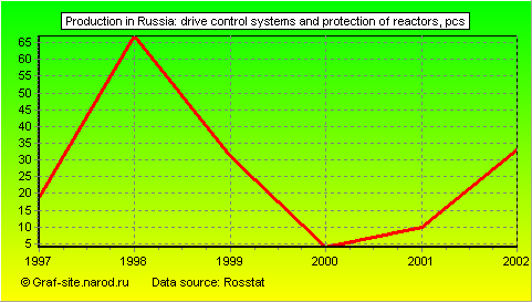 Charts - Production in Russia - Drive control systems and protection of reactors