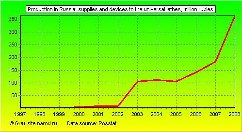 Charts - Production in Russia - Supplies and devices to the universal lathes