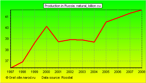 Charts - Production in Russia - Natural