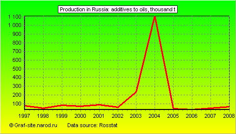 Charts - Production in Russia - Additives to oils