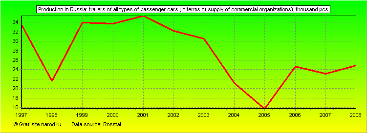 Charts - Production in Russia - Trailers of all types of passenger cars (in terms of supply of commercial organizations)