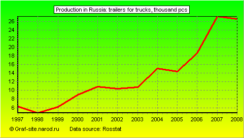 Charts - Production in Russia - Trailers for trucks