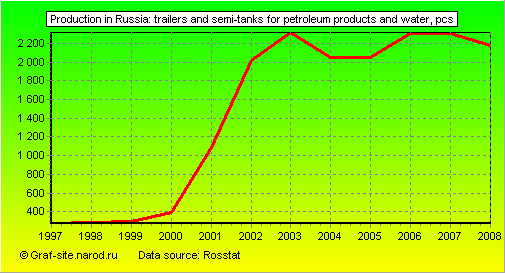 Charts - Production in Russia - Trailers and semi-tanks for petroleum products and water