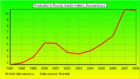 Charts - Production in Russia - Tractor trailers